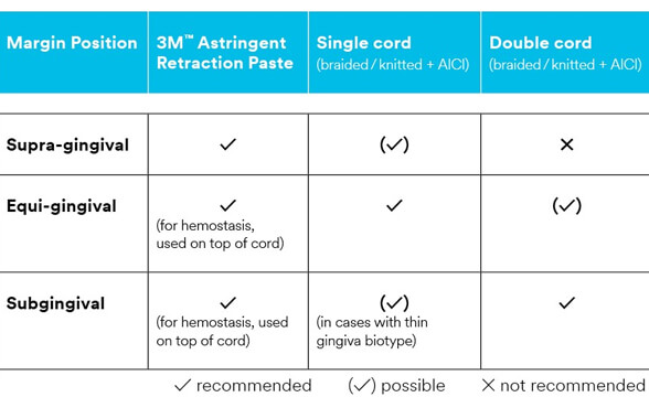 Gingival Retraction