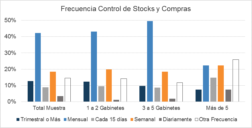 Frecuencia compras clinica dental