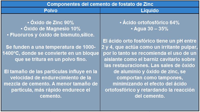 tipos de cementos dentales segun composicion quimica
