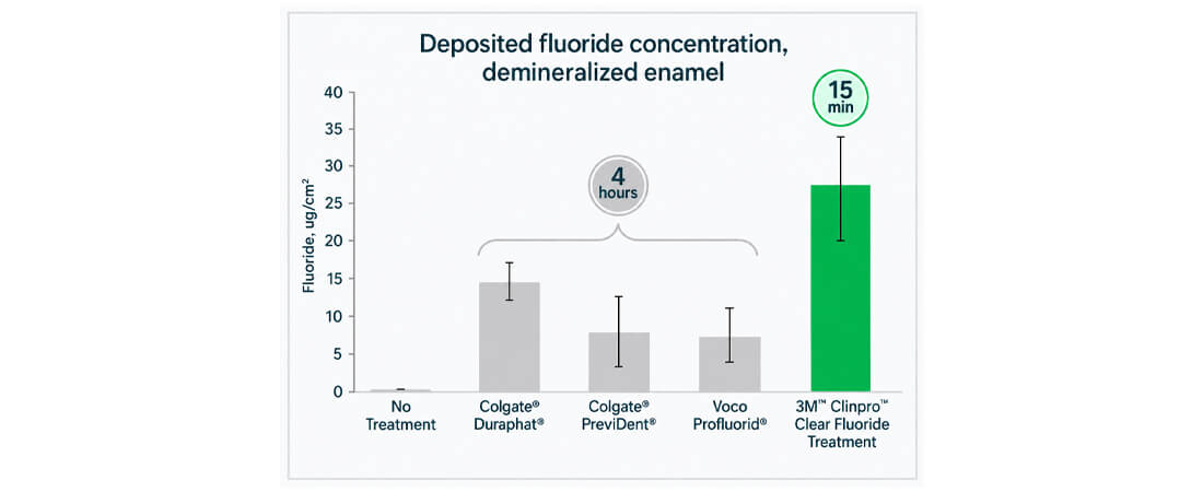 Tratamientos con flúor dental